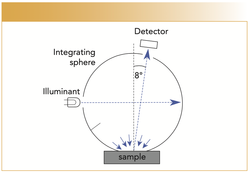 FIGURE 1: Schematic of a d/8° sphere geometry for spectrophotometry.