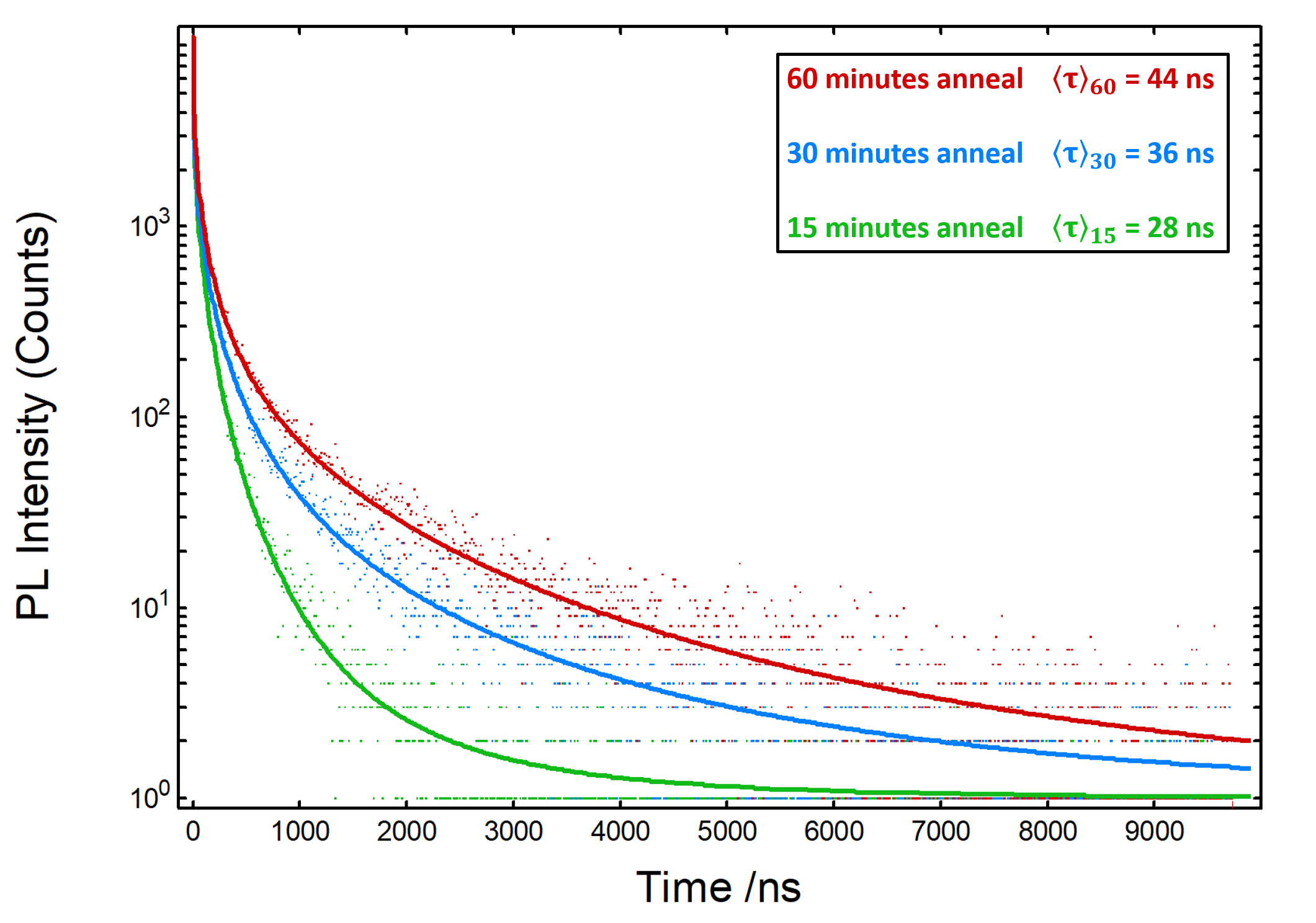 Figure 1: Photoluminescence decays of three MAPI perovskite thin films that were annealed for 15, 30, and 60 min. Excitation source = EPL-405 pulsed diode laser, Rep Rate = 100 kHz, λem = 780 nm, Δλem = 10 nm.