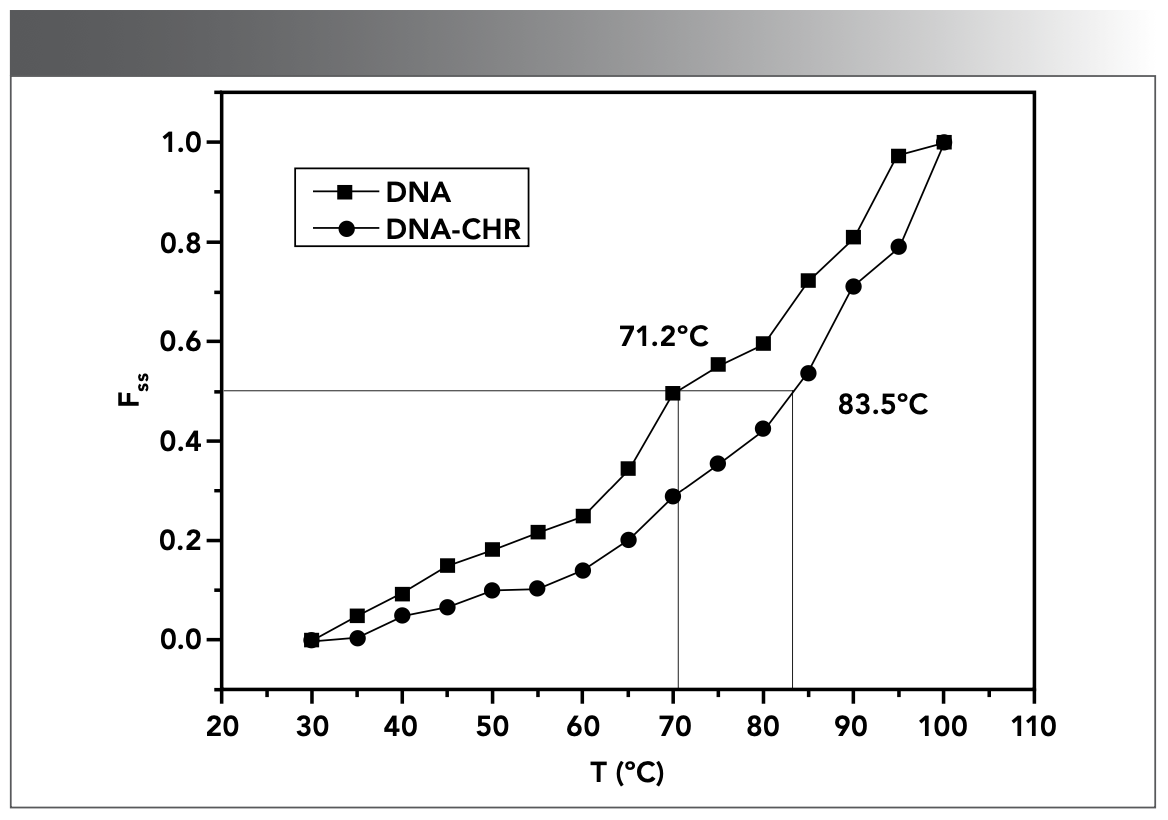 FIGURE 3: Melting curves of DNA (1.96 × 10-5 mol/L) without and with CHR (3.30 × 10-6 mol/L) in Tris-HCl buffer (pH 7.40).