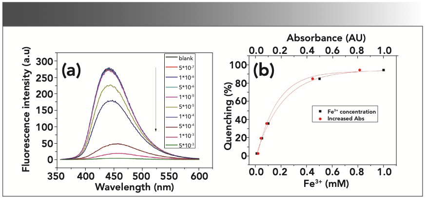 FIGURE 4: Fe3+ ions “quenching effects” on CD-C in distilled water. (ex = 345 nm, em = 440 nm, slit ex = 2.5 nm, em = 5 nm). (a) “FL quenching” spectra of CD-C with different concentrations of Fe3+. (b) Relationship between the “quenching effects” and the increased absorbance at 345 nm and the relationship between the “quenching effects” and the Fe3+ concentration. Quenching (%) = (F0 - F)/F0 × 100%.