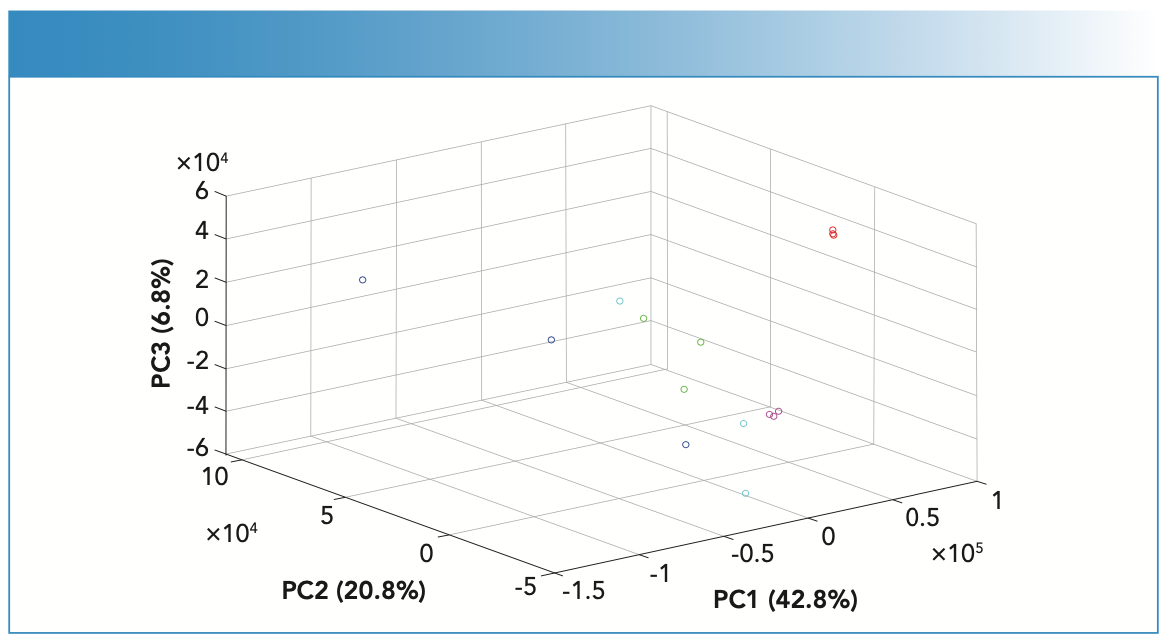 FIGURE 5: PCA scores plot of the Raman spectra of fingernails spiked with BEN (blue), COC HCl (red), LEV HCl (green), LID HCl (magenta), and PRO HCl (cyan).