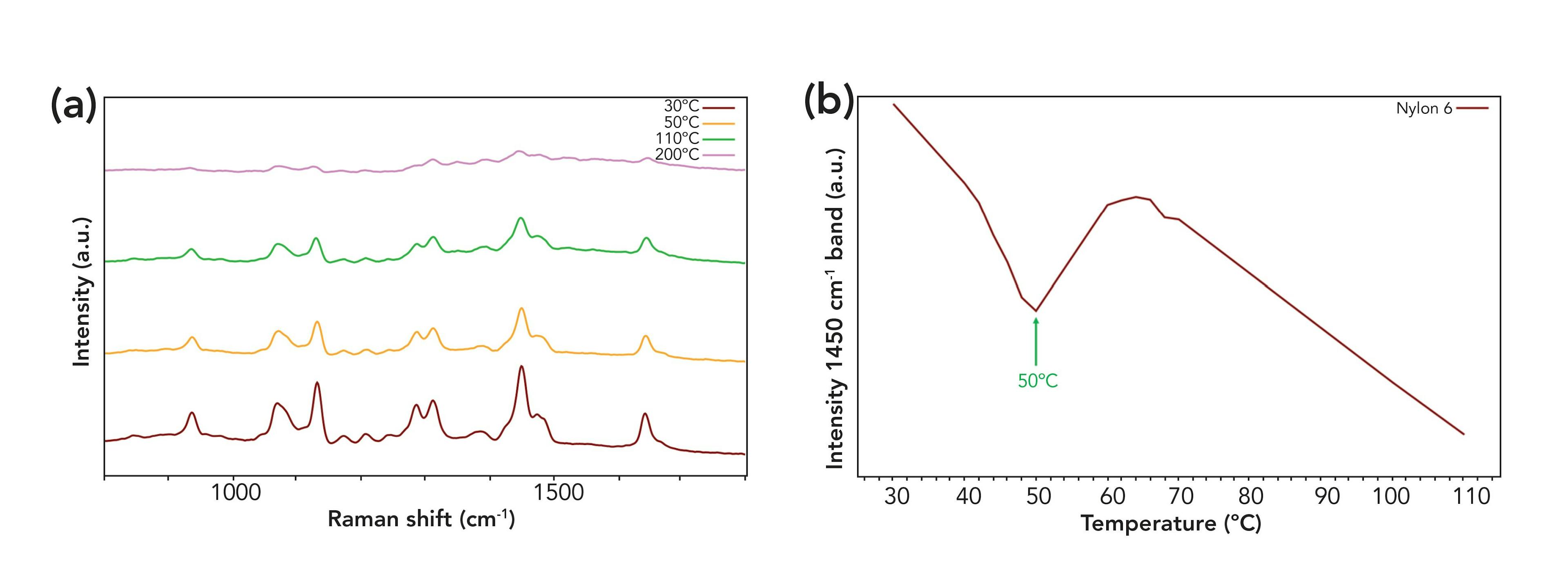 Figure 2: a) Raman spectra of nylon-6 at increasing temperatures, b) Intensity of 1450 cm-1 band at increasing temperature for nylon-6.