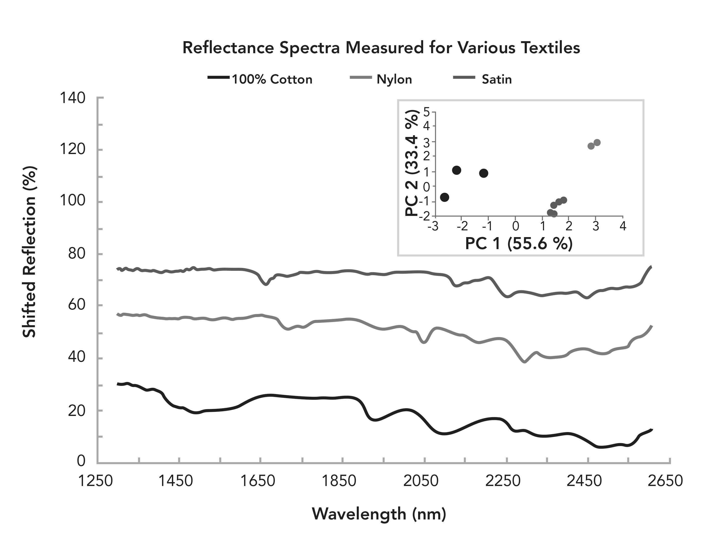 Figure 1: Comparison of three textile samples measured with NIR reflectance. The inset PCA scatter plot shows results after pretreatment by 2nd derivative and SNV.