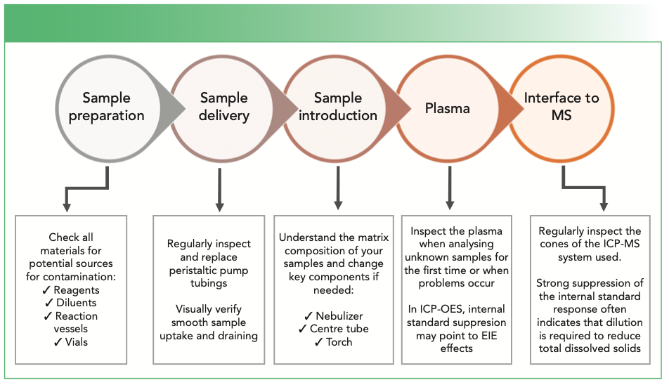 FIGURE 1: The route to success in managing the analysis of previously unknown sample types.