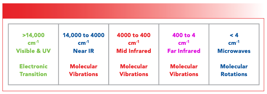 FIGURE 2: A portion of the electromagnetic spectrum, pointing out the wavenumber regions of some types of electromagnetic radiation.