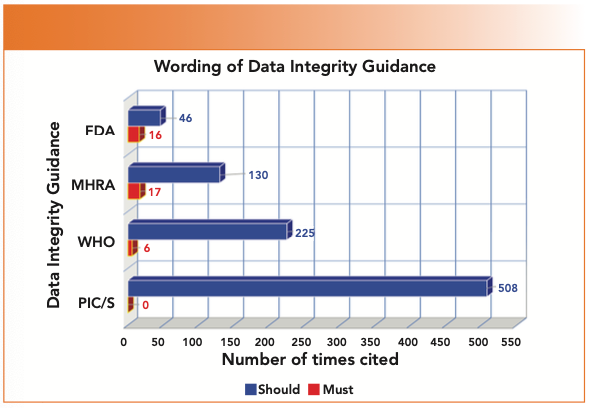 FIGURE 2: The number of instances of the the terms must and should in regulatory authority data integrity guidance documents (Courtesy of Paul Smith).