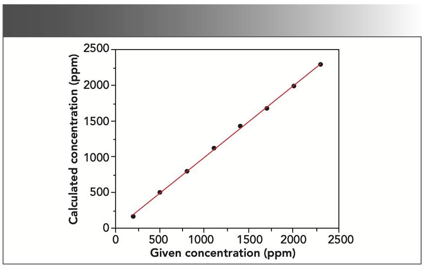 FIGURE 2: Working curve of iron (given vs. calculated concentration).