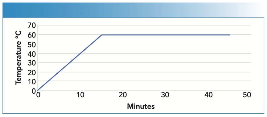 FIGURE 2: Temperature profile for methylmercury speciation. For sample preparation, 0.2 ± 0.02 g of the sample was weighed into a sample tube, 10 mL of extraction solution (1g /L-cysteine; 5% HCl) was added, and extraction was performed for 30 min at 60 °C.