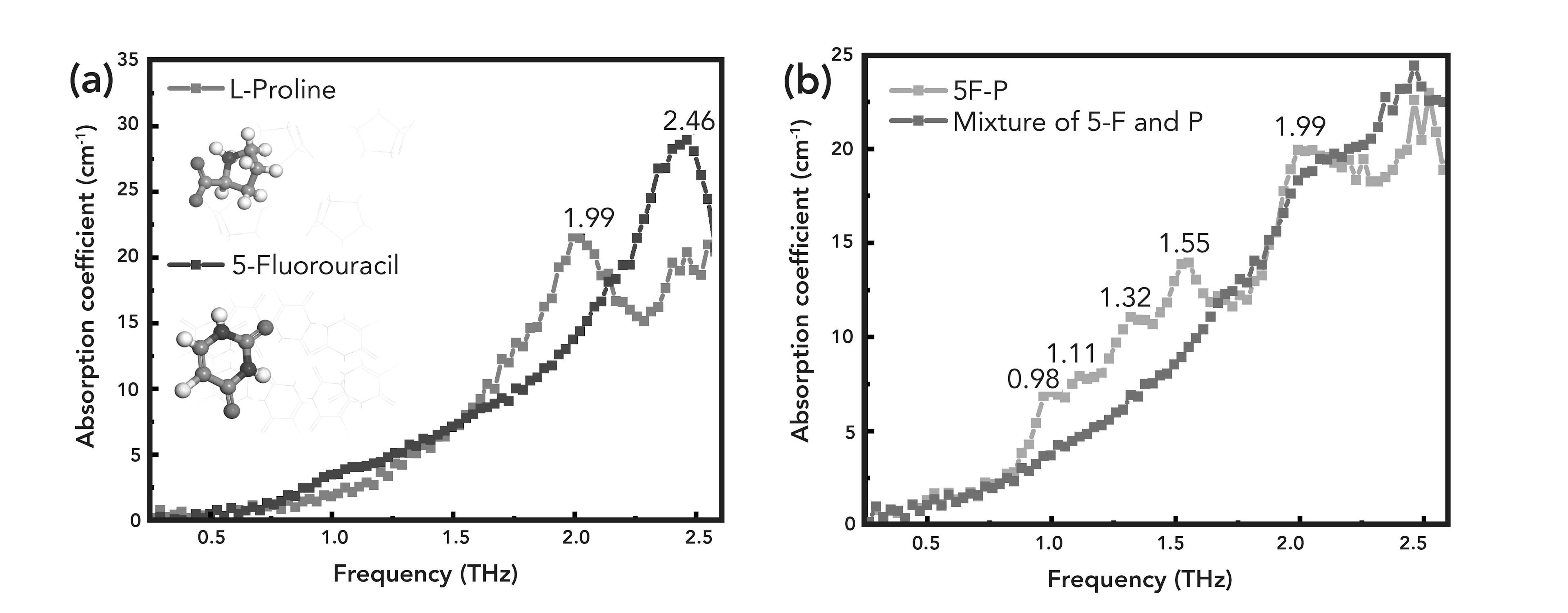 FIGURE 3: The THz absorption spectra of (a) Pro, 5-FU. (b) The THz absorption spectra of co-crystal and mixture.
