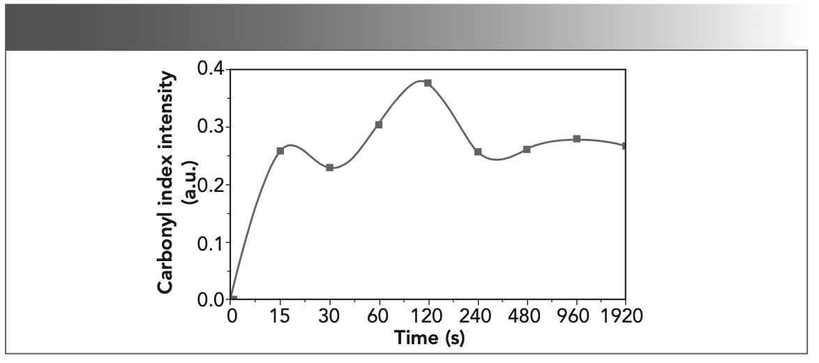 FIGURE 5: Changes in absorption band intensity at about 1735 cm-1 corre- sponding to carbonyl vibrations as an oxidation index.