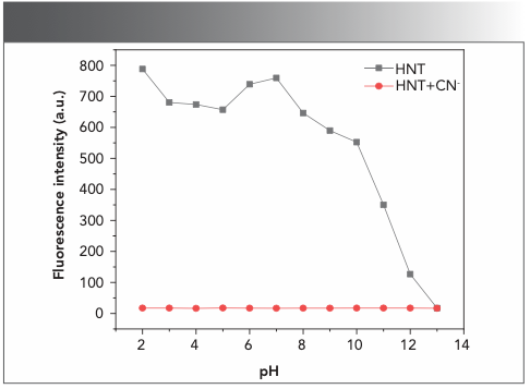 FIGURE 5: pH response of HNT and HNT-CN− in the dimethyl sulfoxide:water (v:v, 1:1) solution.