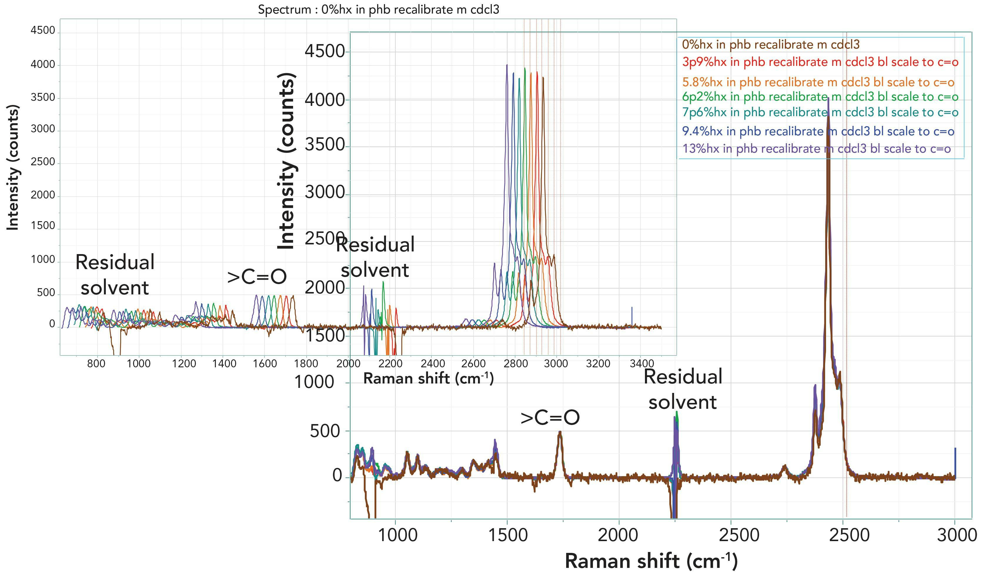 FIGURE 2: Full Raman spectra of all seven Nodax samples after subtraction of the CDCl3 solvent spectrum and scaling to the carbonyl band. On the bottom right, the spectra are exactly overlaid. On the top left, the spectra are displaced for better comparison.