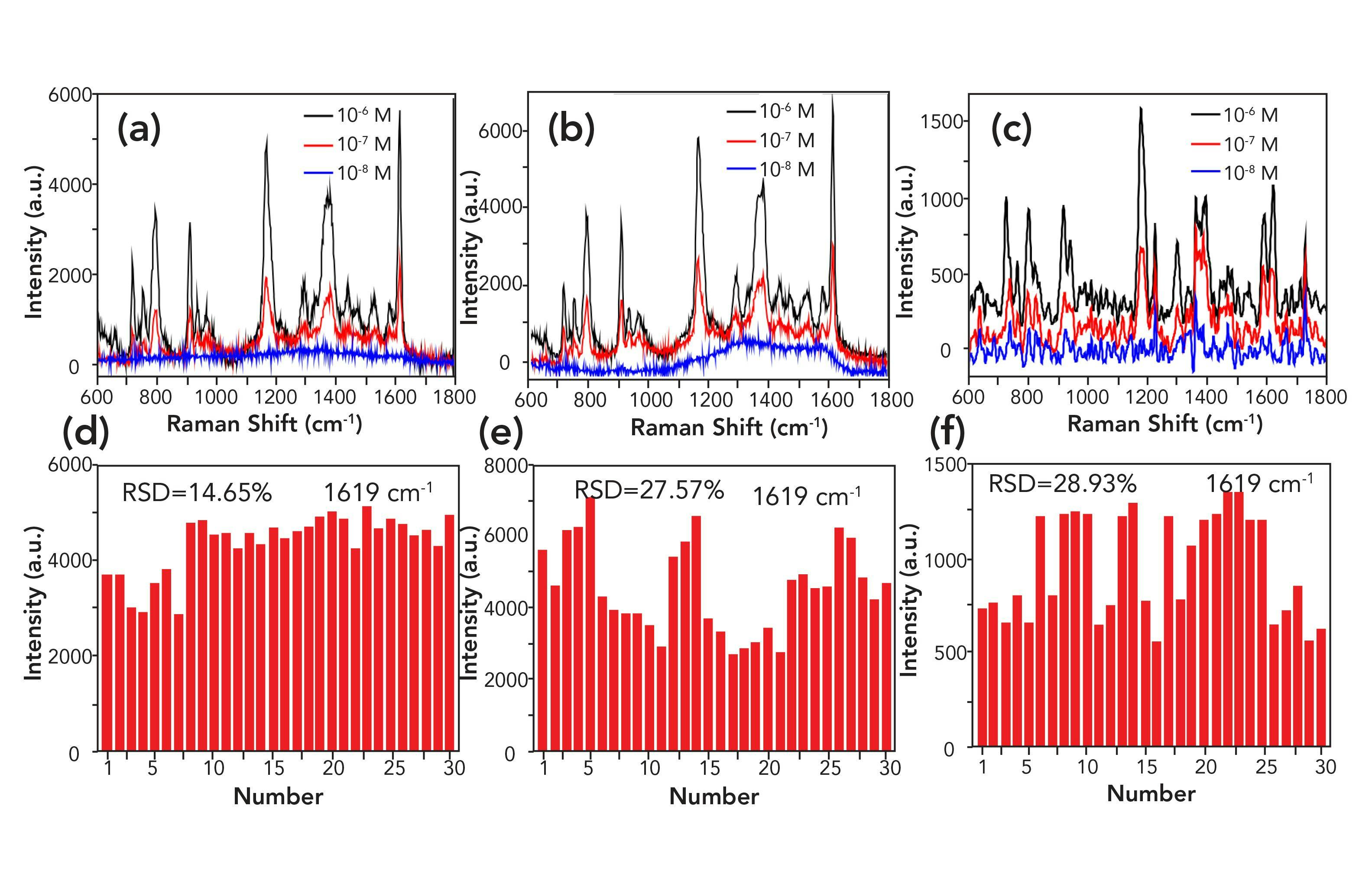 FIGURE 3: SERS spectra of CV, at different concentrations, collected on three gold nanoparticles with (a) E1, (b) E2, and (c) E3. (d–f) Respective RSDs of the main CV (10−6 M) vibration at 1619 cm−1 intensities determined for 30 spot locations.
