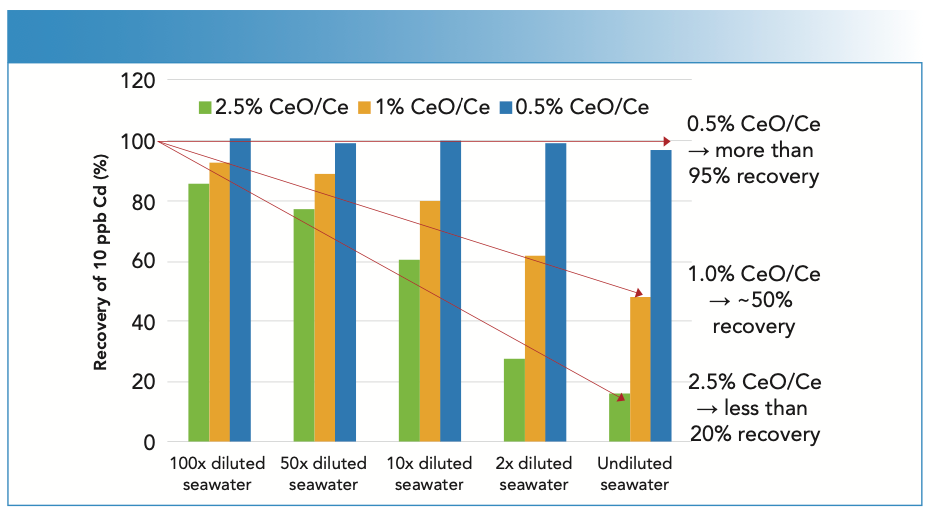 FIGURE 1: More robust plasma (lower CeO/Ce ratio) reduces ionization suppression, improving the recovery of cadmium (1st ionization potential 8.994 eV) in the presence of variable salt concentrations up to ~3.5% (undiluted seawater).