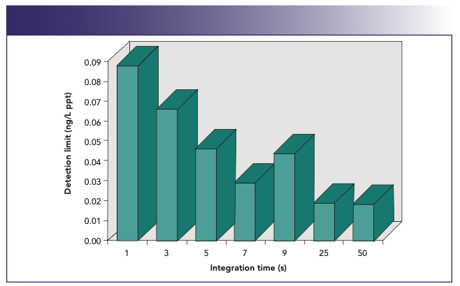 FIGURE 10: Plot of detection limit against integration time for 238U+.