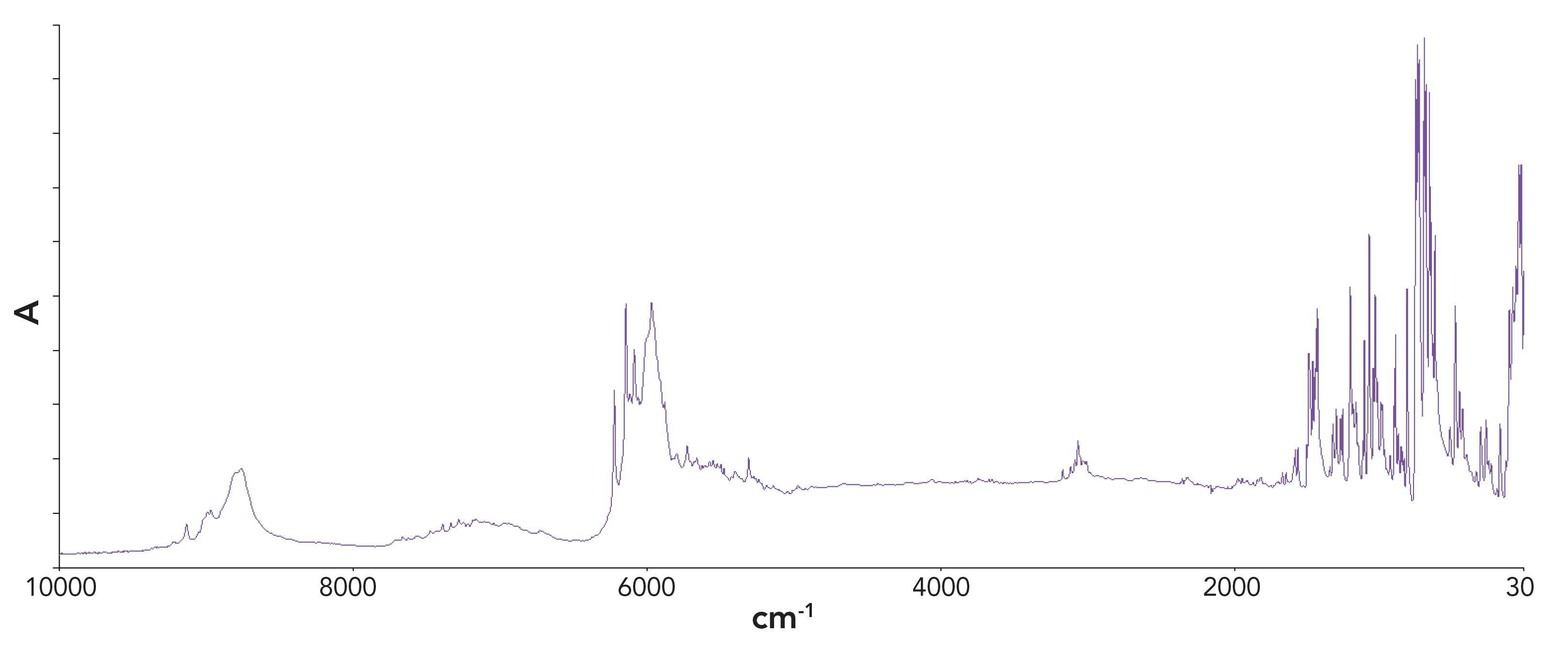 Figure 4: Tri-range spectrum of clotrimazole.