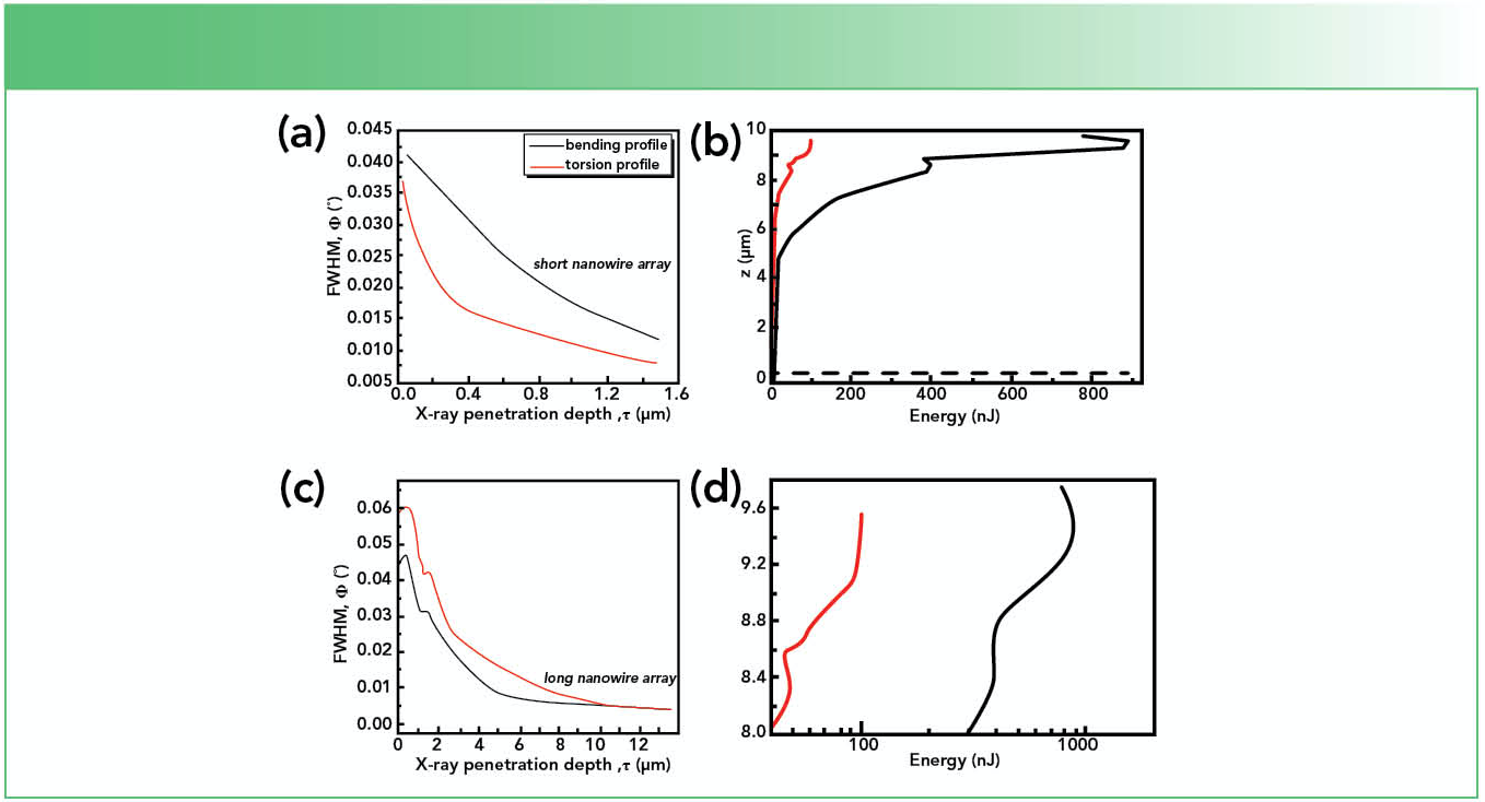 FIGURE 2: (a–c) Bending and torsion profiles for short and long nanowire arrays, (b) bending and torsion energy profiles and a (d) closer inspection of the energy lost.