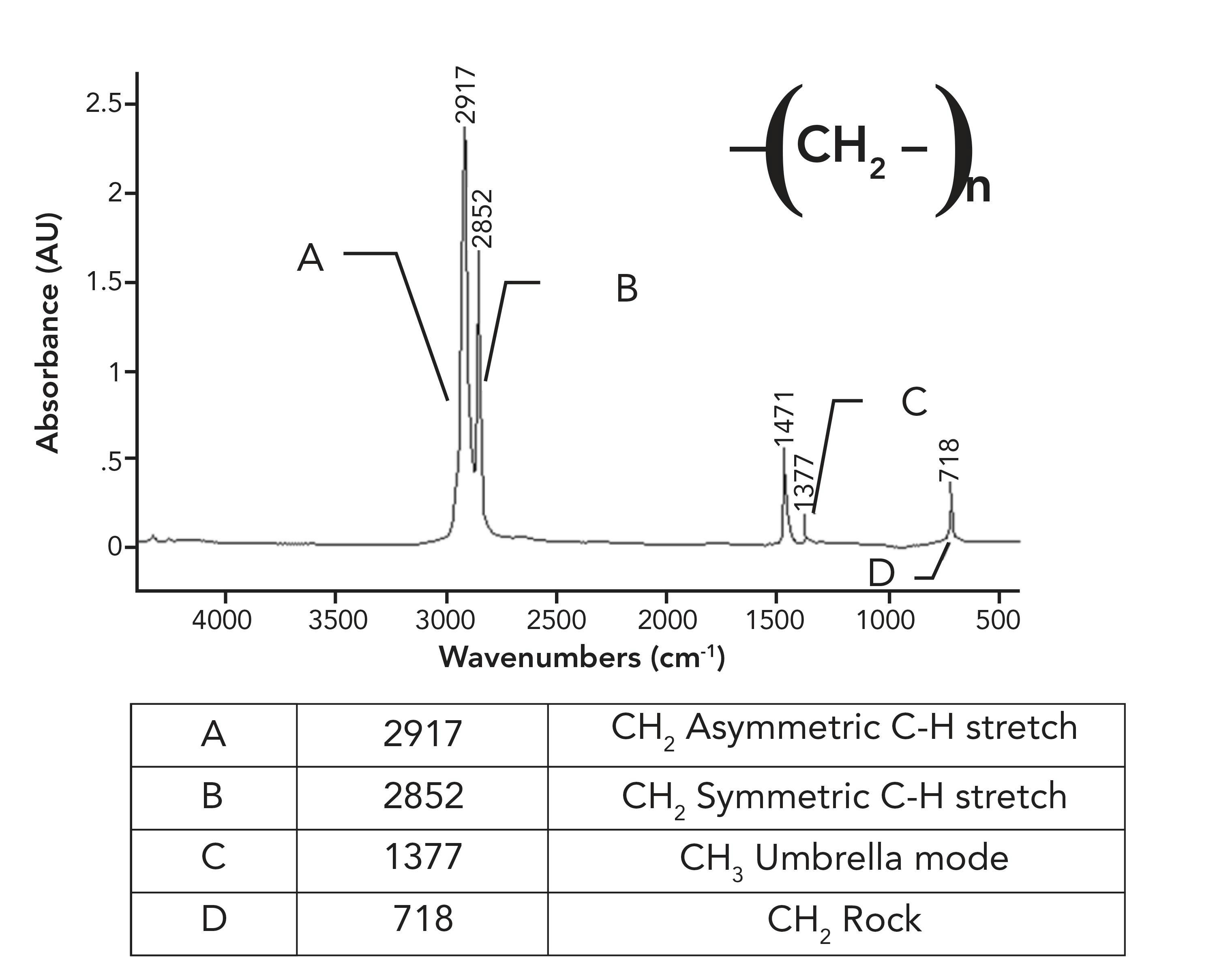 Figure 5: The infrared spectrum of low density polyethylene (LDPE).