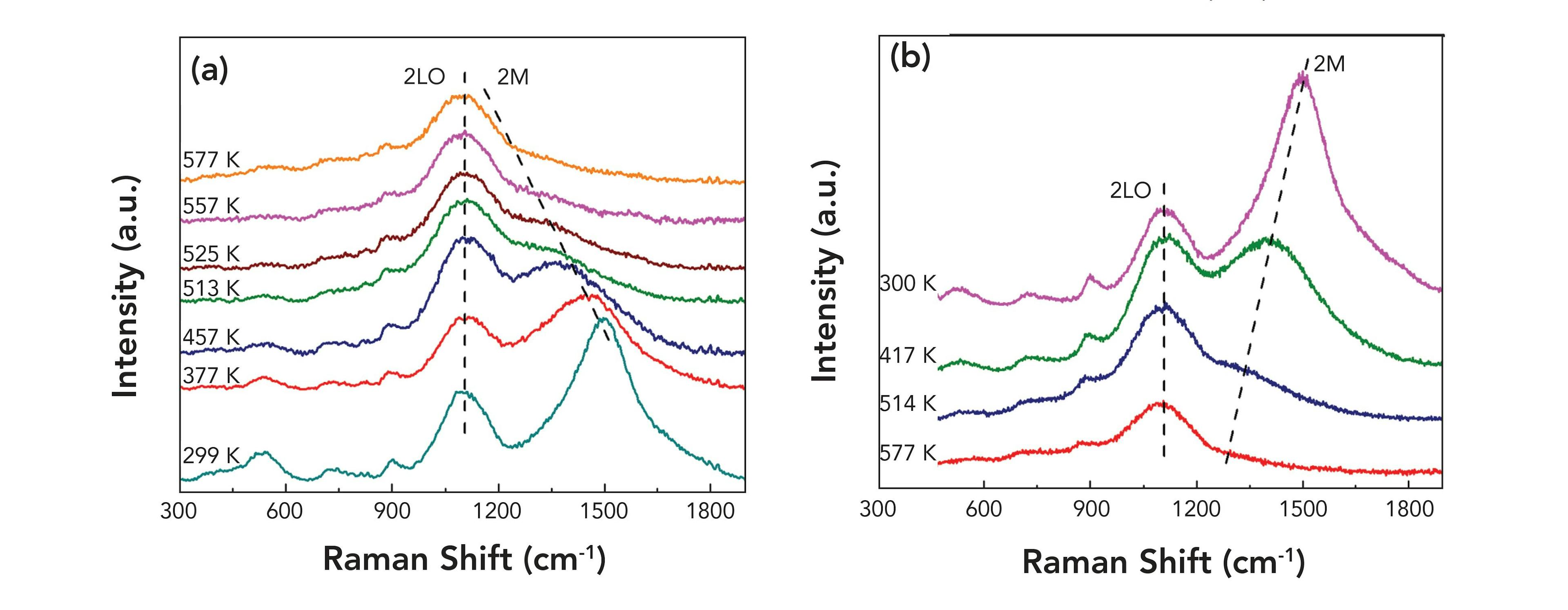 FIGURE 11: Evolution of the Raman spectrum of NiO at different temperatures; (a) heating and (b) cooling. Adapted from (11) for comparison purposes. Reproduced from M. M. Lacerda, et al, Appl. Phys. Lett. 110, 202406 (2017); doi: 10.1063/1.4983810, with the permission of AIP Publishing.
