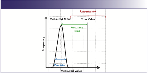 FIGURE 1: Graphic representation of accuracy, bias, and precision.