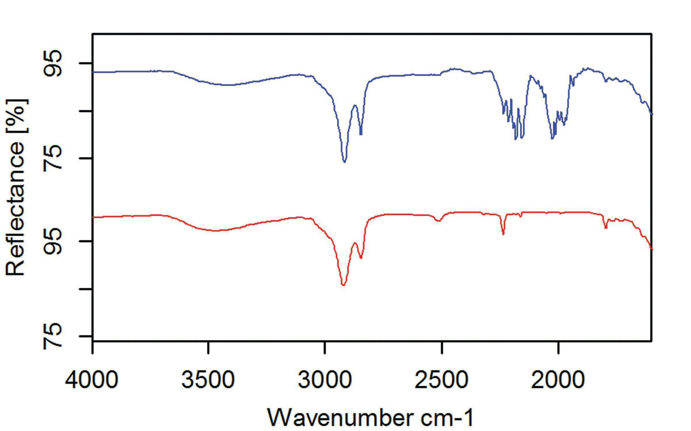 Figure 2: Diamond ATR spectra of a nitrile glove measured using a multiple reflection ATR (blue) and a single reflection ATR (red).