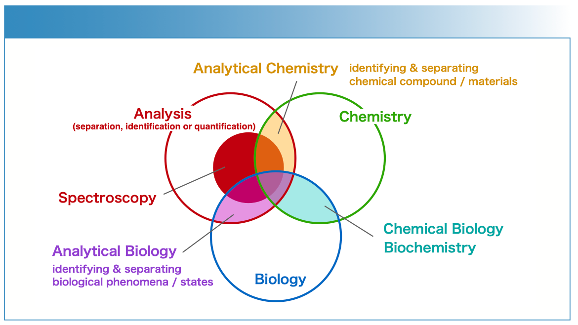 FIGURE 2: The overlap of related disciplines: analytical biology stands between analysis and biology, just as analytical chemistry stands between analysis and chemistry, and as chemical biology stands between chemistry and biology.
