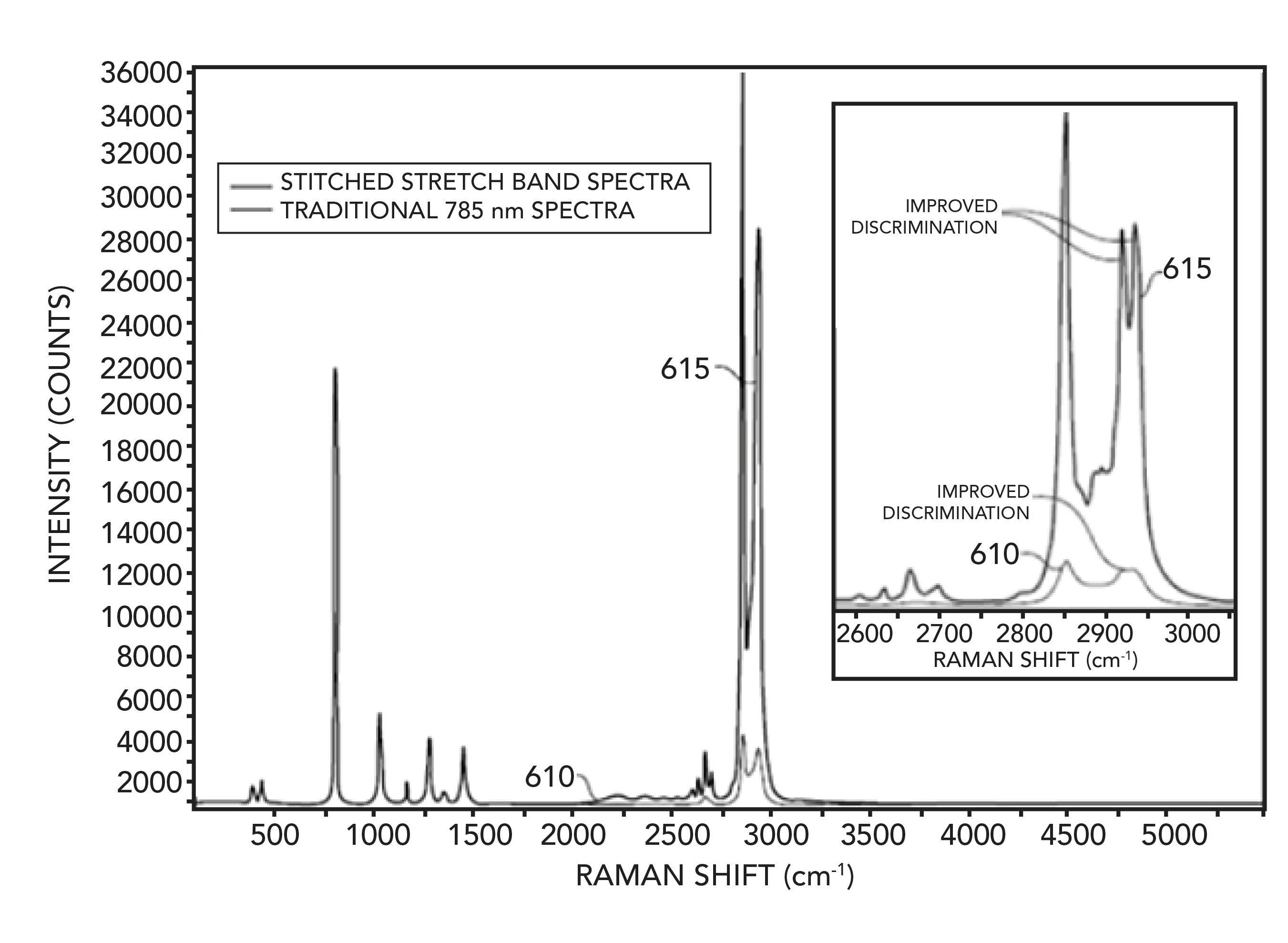 Figure 1: Concatenated Raman spectra for cyclohexane obtained with a 680 nm/785 nm laser pair.