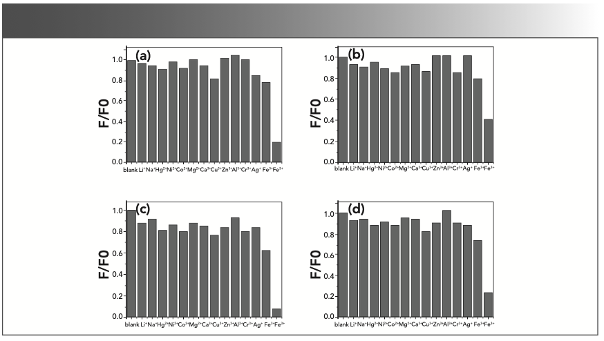 FIGURE 2: Fluorescence quenching effects of 1 mM metal ions on CDs in distilled water corresponding to (a) CD-A, (b) CD-B, (c) CD-C, and (d) CD-D, respectively (ex = 345 nm, em = 440 nm).