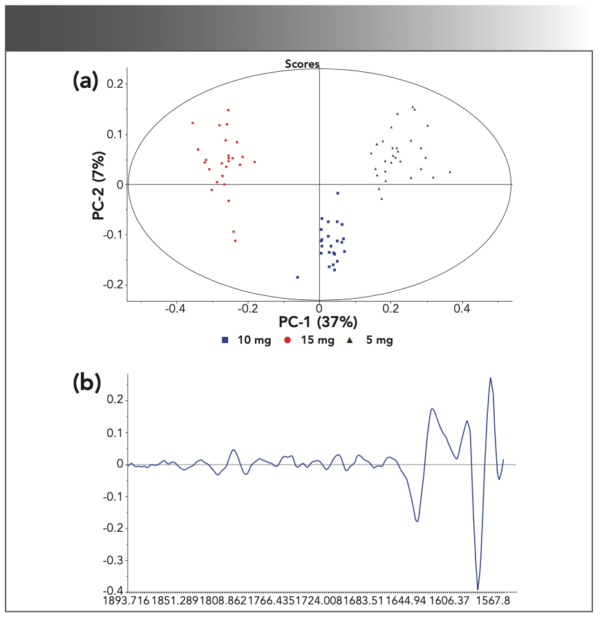 FIGURE 6: (a) PCA scores, and (b) loadings plots for the “fingerprint in the fingerprint” spectral region for PC-1 (37%). Axis labels for (b) are Raman shift (cm-1) for x-axis, and the loadings amplitude for the y-axis.