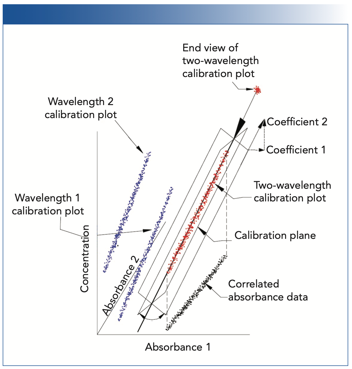 FIGURE 1: Illustration of the effect of intercorrelation of the calibration data on the determination of the calibration coefficients (reproduced from [3]).