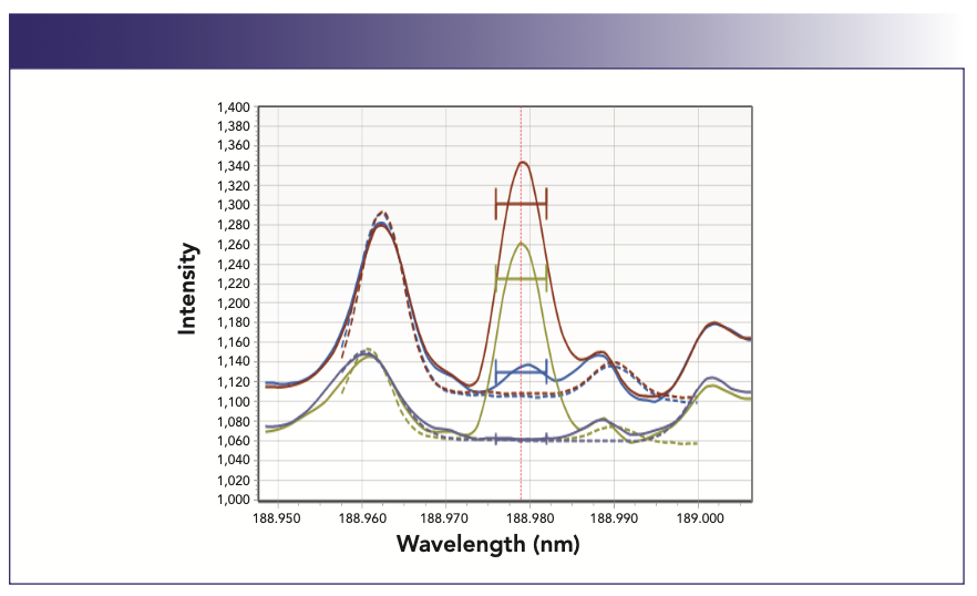 FIGURE 4: Spectral interference of carbon on the arsenic 189 nm emission line. Axis labels are Wavelength (nm) for abscissa and Intensity for ordinate. Matrix descriptions: 30 ppb arsenic in 50% HNO3/1500 ppm carbon matrix (brown); 50% HNO3/1500 ppm carbon (blue); 30 ppb arsenic sample in 50% HNO3 matrix (green); 50% HNO3 matrix (purple-grey).