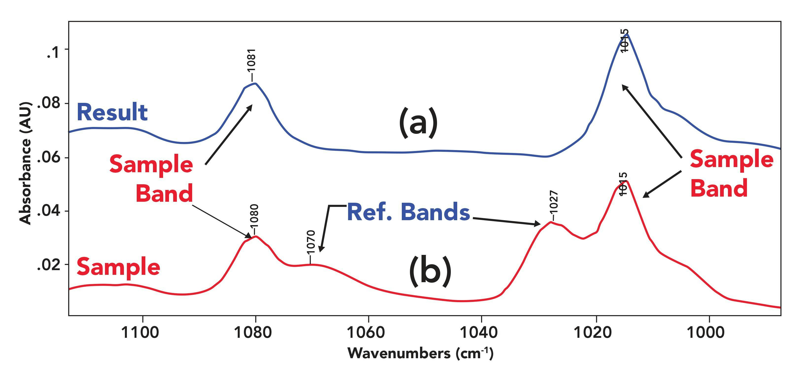 FIGURE 5: (a) The result after the reference bands have been successfully subtracted out, and (b) a spectrum with two examples of sample and reference bands overlapping.