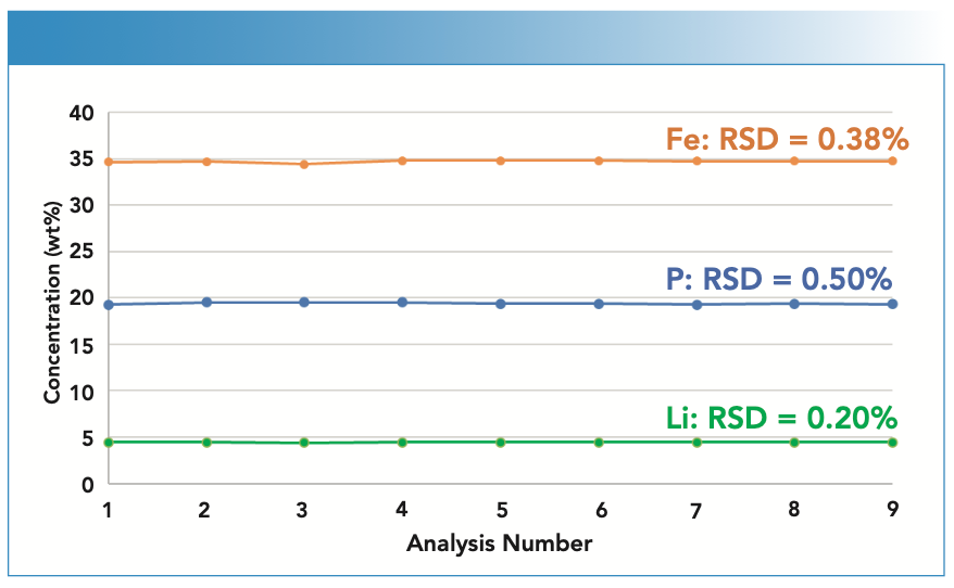 FIGURE 2: Concentration stability of Li, Fe, and P in an LiFePO4 sample from nine measurements over 15 min.