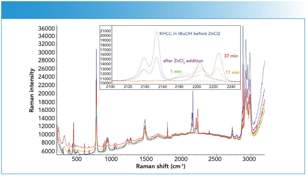 Figure 5: Representative reaction spectra from DMC-B. Raman intensity in a.u. is the ordinate axis.