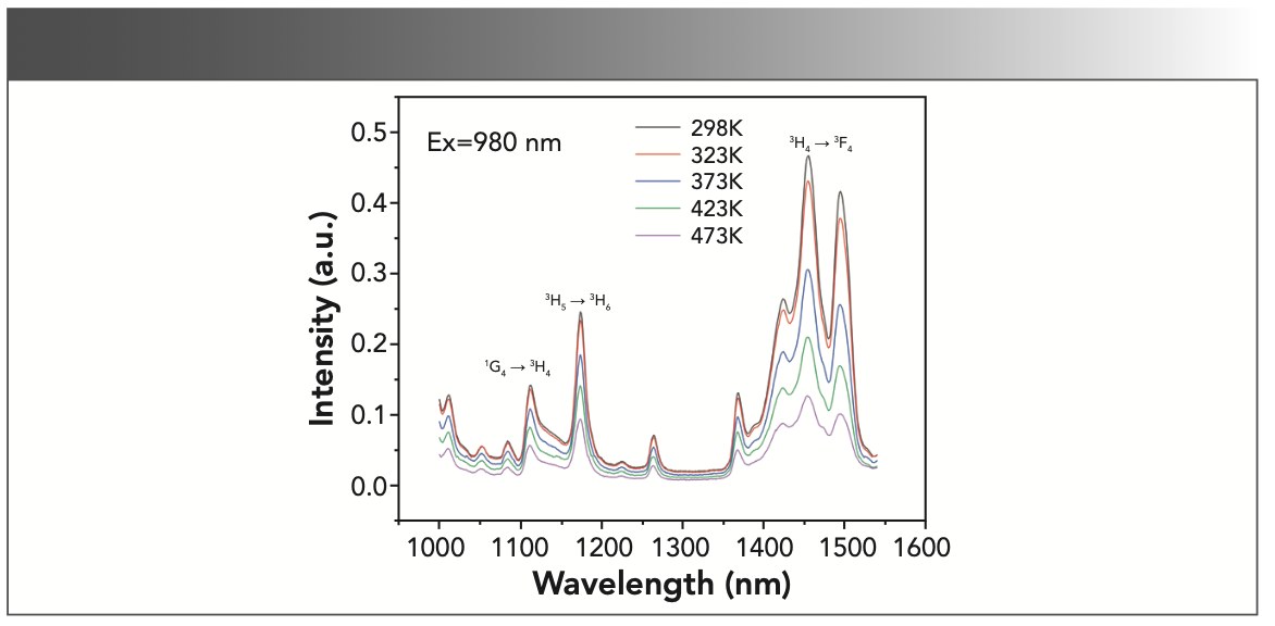 FIGURE 7: Temperature-dependent emission spectra of the annealed NaY(MoO4)2:Yb3+/Tm3+ crystal.