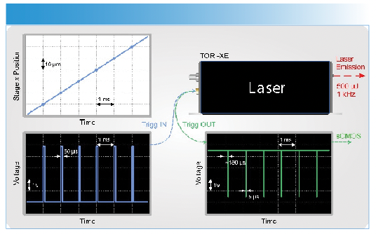 FIGURE 2: Diagram showing the laser pulse and image acquisition trigger sequence. The laser emitted an optical pulse and sent a digital signal to trigger spectrum acquisition of the sCMOS camera.