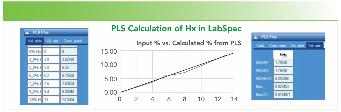 FIGURE 5: Results of the PLS modeling in LabSpec. The plot in the middle was created in Excel.