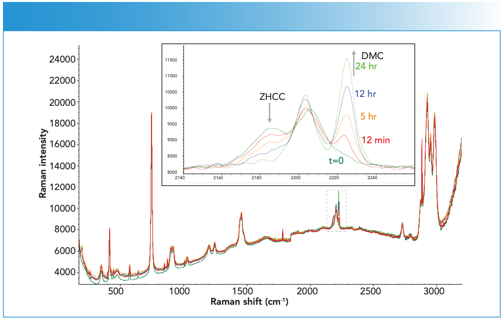 Figure 3: Representative spectra from Step 2 synthesis. Labels specify the time of spectral collection after the t-BuOH addition. Raman intensity in a.u. is the ordinate axis.