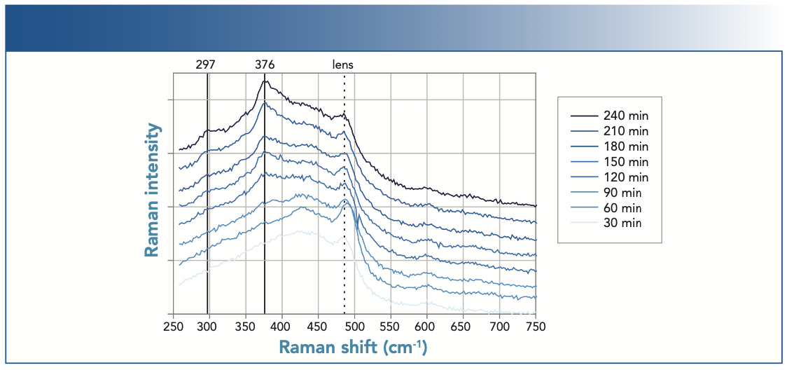 FIGURE 3: Evolution of the in situ Raman spectra during the first hours of a neutral salt fog exposure indicating the formation of corrosion products on mild steel.