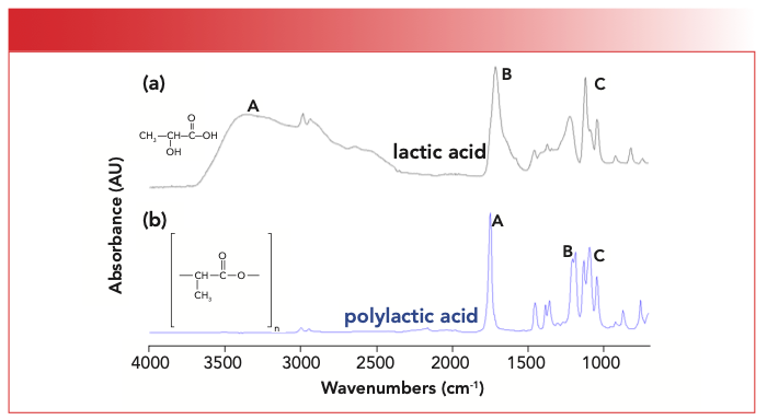 FIGURE 6: (a) The structure and IR spectrum of lactic acid and (b) the structure and IR spectrum of polyactic acid.