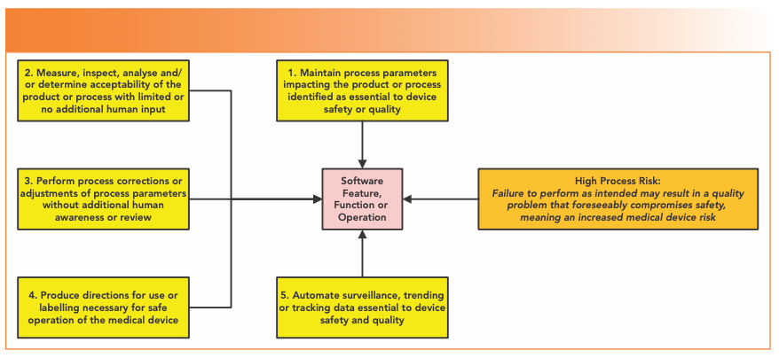 FIGURE 3: High process risk software functions (2).