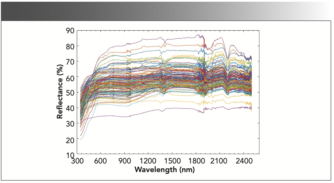 FIGURE 1: Spectral data for copper ore samples.
