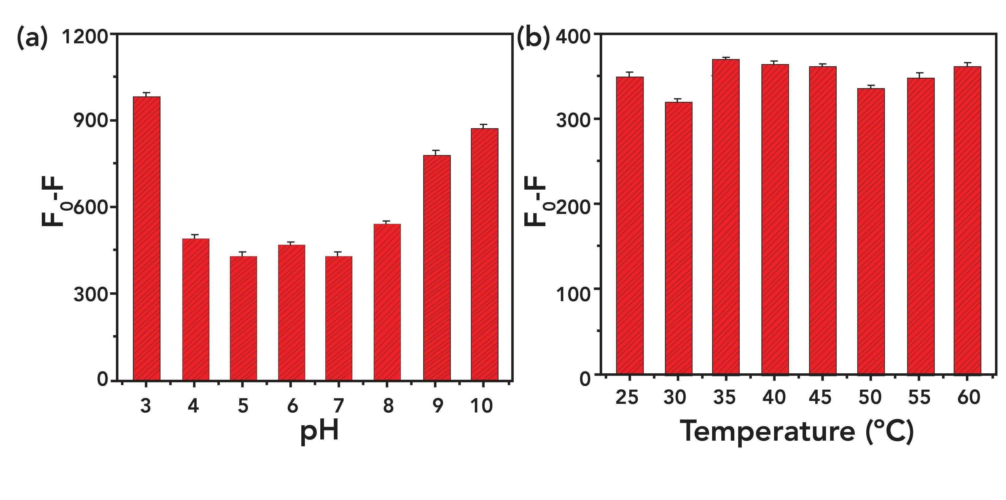 FIGURE 2: Fluorescence spectra of TA-CuNCs with nitrite under (a) different pH, and (b) temperature.
