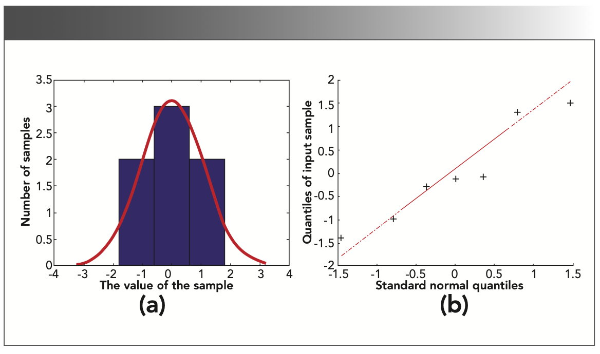 FIGURE 6: (a) Sample distribution showing Gauss distribution test; (b) Q-Q diagram of the sample, showing a plot of sample data versus standard normal data.