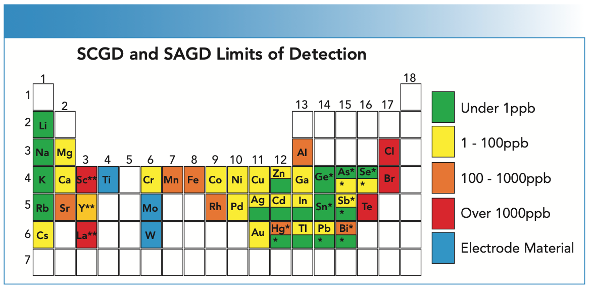 FIGURE 3: Summary of current SCGD-AES limits of detection (LODs) for elements across the periodic table. Color key to the right of the periodic table graph shows approximate LODs.