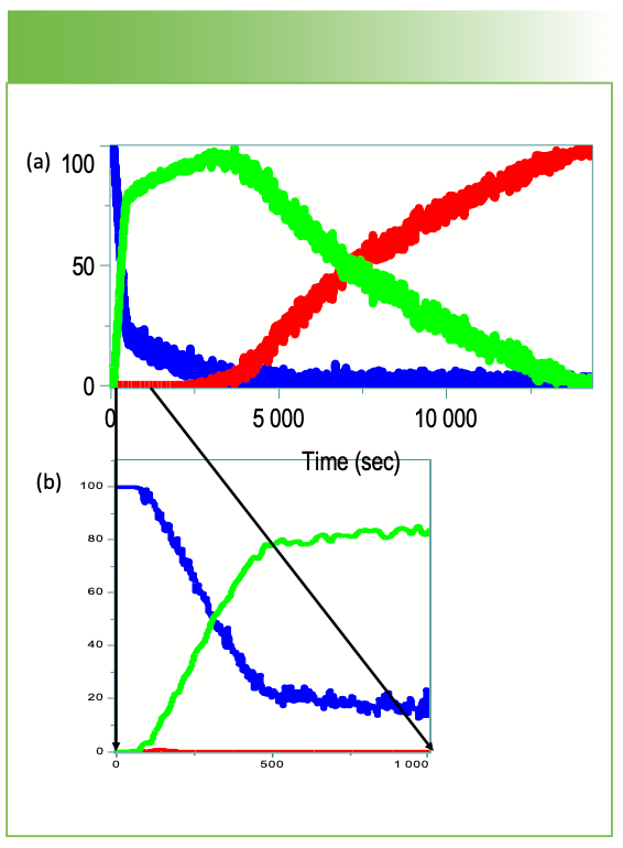 FIGURE 6: (a) Scores plot over the 4 hours of the epoxy cure. (b) Note that while the most rapid changes are occurring during the first 400 s, slow changes continue over the 4 hours. The -SH group disappears within the first 500 s while the epoxy group changes continue slowly over the 4 hours.