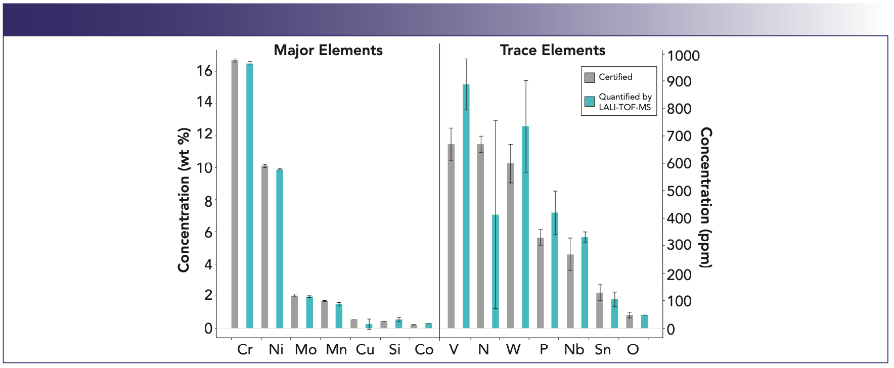 FIGURE 5: Results from treating CRM #3 as “unknown” and quantifying its constituents from calibration curves generated by the remaining CRMs. Major element concentrations are represented in wt.% and those of trace elements are in ppm. For each element, the certified value is gray, and the quantified value is blue. Error bars represent the certified values for uncertainties. For the quantified values, uncertainty is calculated using a least squares linear regression of the calibration curves’ points and unknowns.