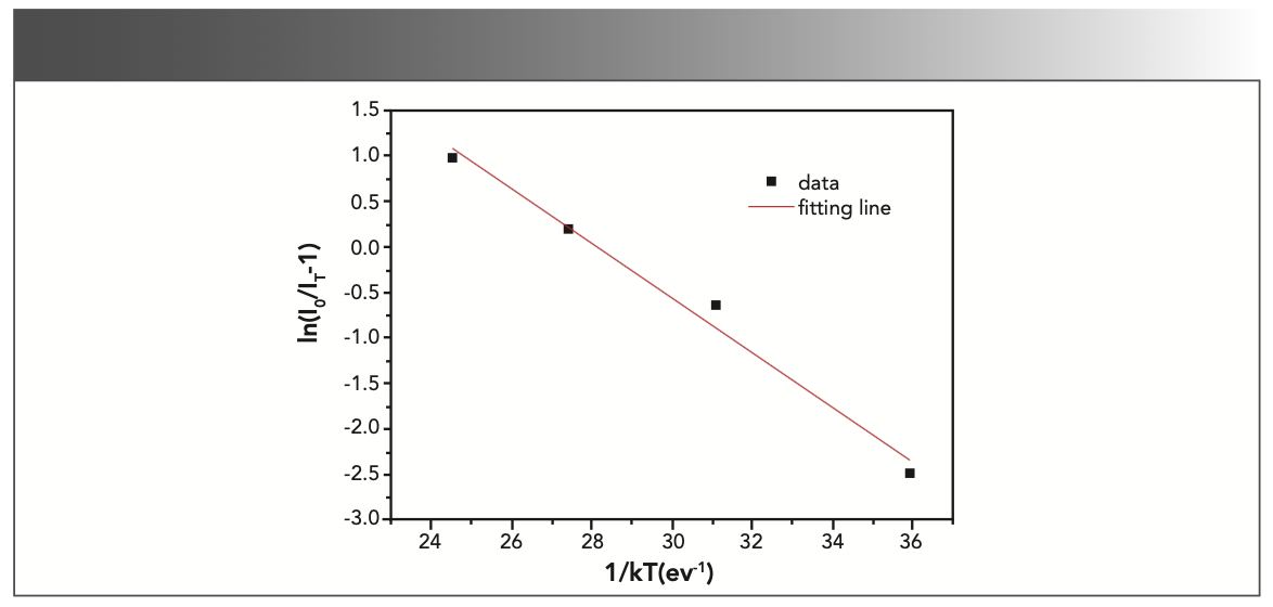 FIGURE 8: A ln[I0/IT) − 1] vs. 1/kT activation energy graph for the thermal quenching of NaY(MoO4)2:Yb3+/Tm3+ crystal.