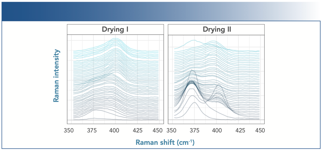 FIGURE 4: Recorded Raman spectra of a corroding mild steel sample during drying phase I (left) and II (right) in a salt fog experiment designed to monitor corrosion.