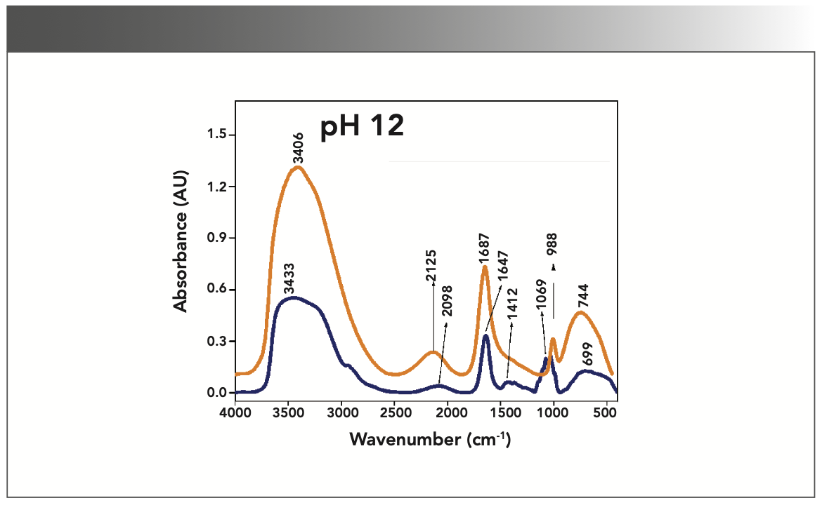 FIGURE 5: Primary spectra for pH 12: Buffer+SUC+OVA (blue), Buffer+OVA (orange).